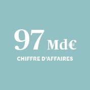 97 Md€ de chiffre d’affaires en 2020