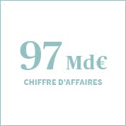 97 Md€ de chiffre d’affaires en 2020