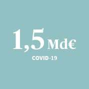 1,5 Md€ versés en 2020 en indemnisations et actions de solidarité