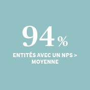 94% des entités d’AXA ont un NPS supérieur ou égal à la moyenne du marché