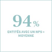 94% des entités d’AXA ont un NPS supérieur ou égal à la moyenne du marché
