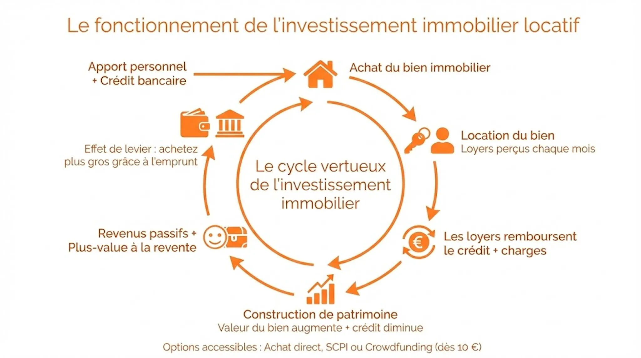 Les chemins de l'investissement immobilier