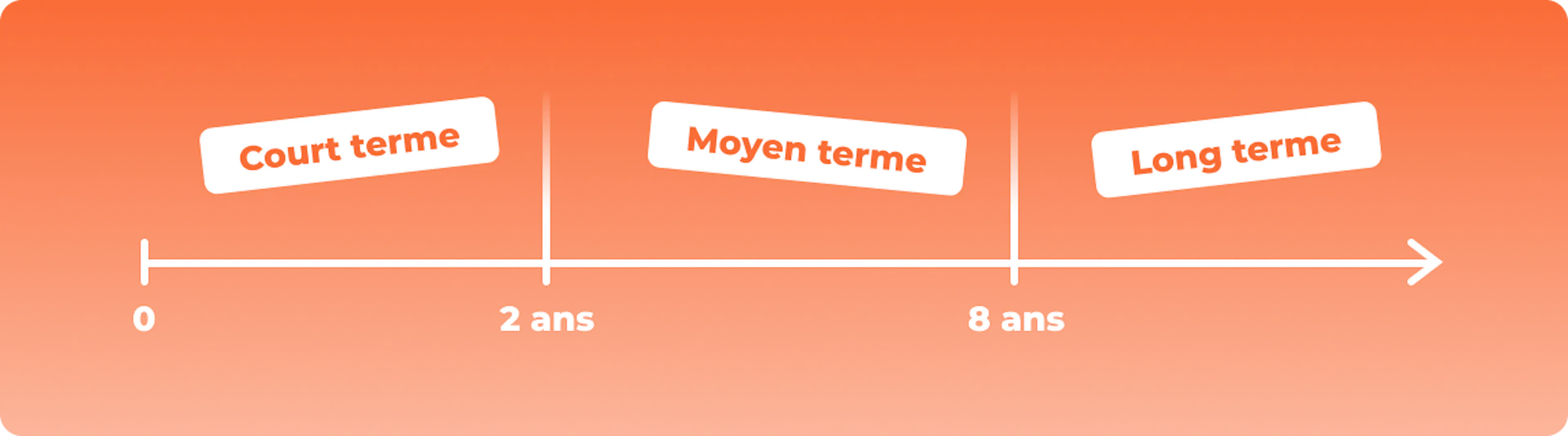Horizon d'investissement