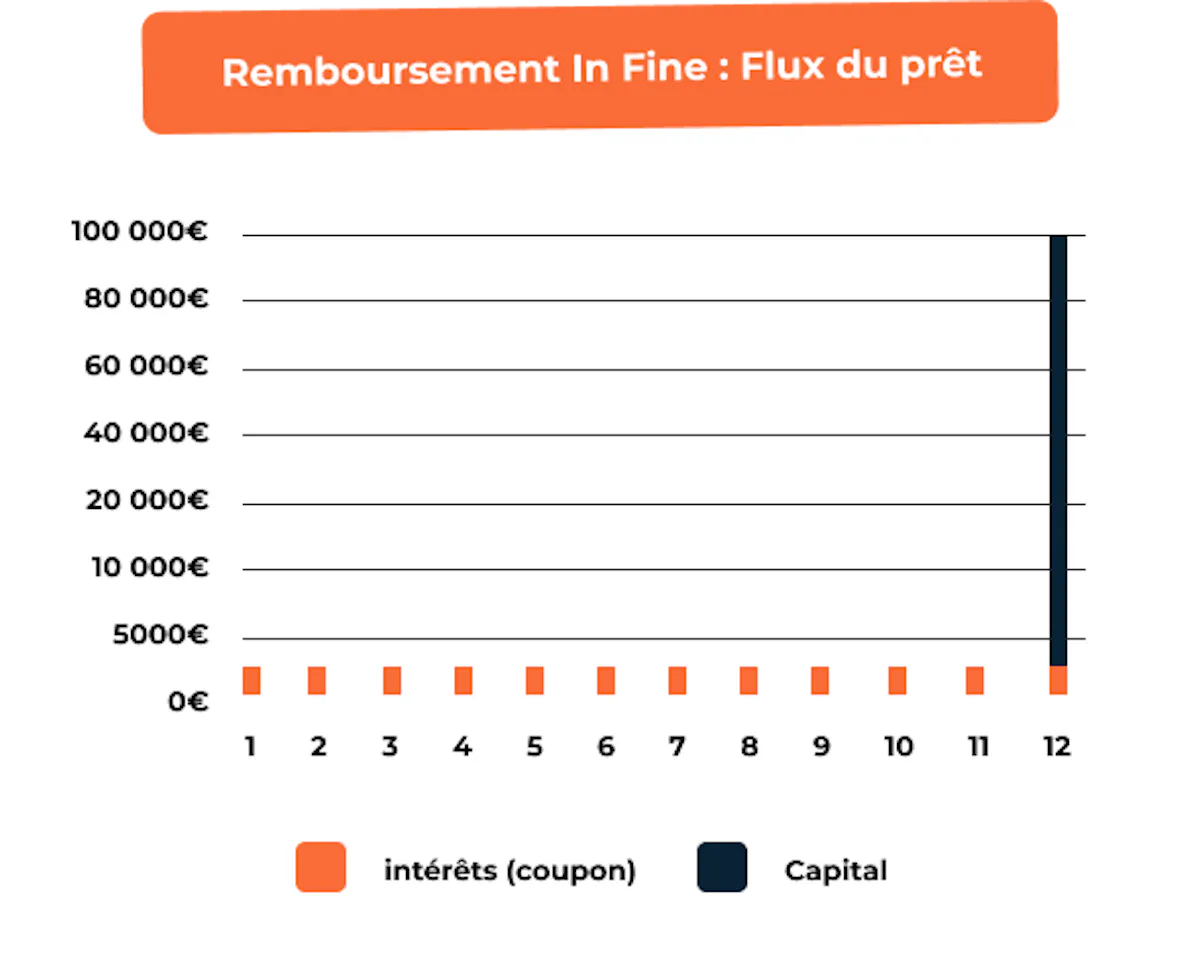 Remboursement in Fine des obligations avec Bricks.co