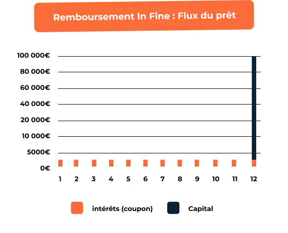 Remboursement in Fine des obligations avec Bricks.co