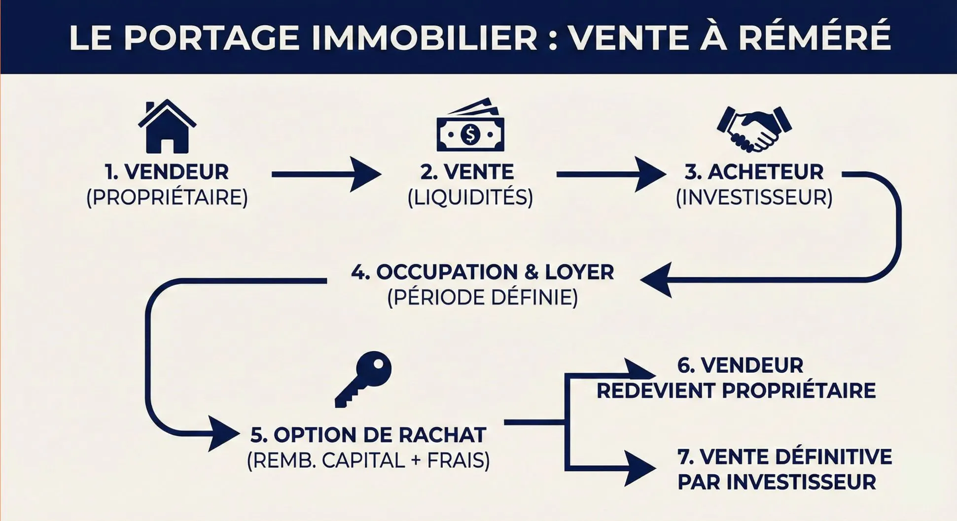 Comment se déroule une opération de réméré, étape par étape ?