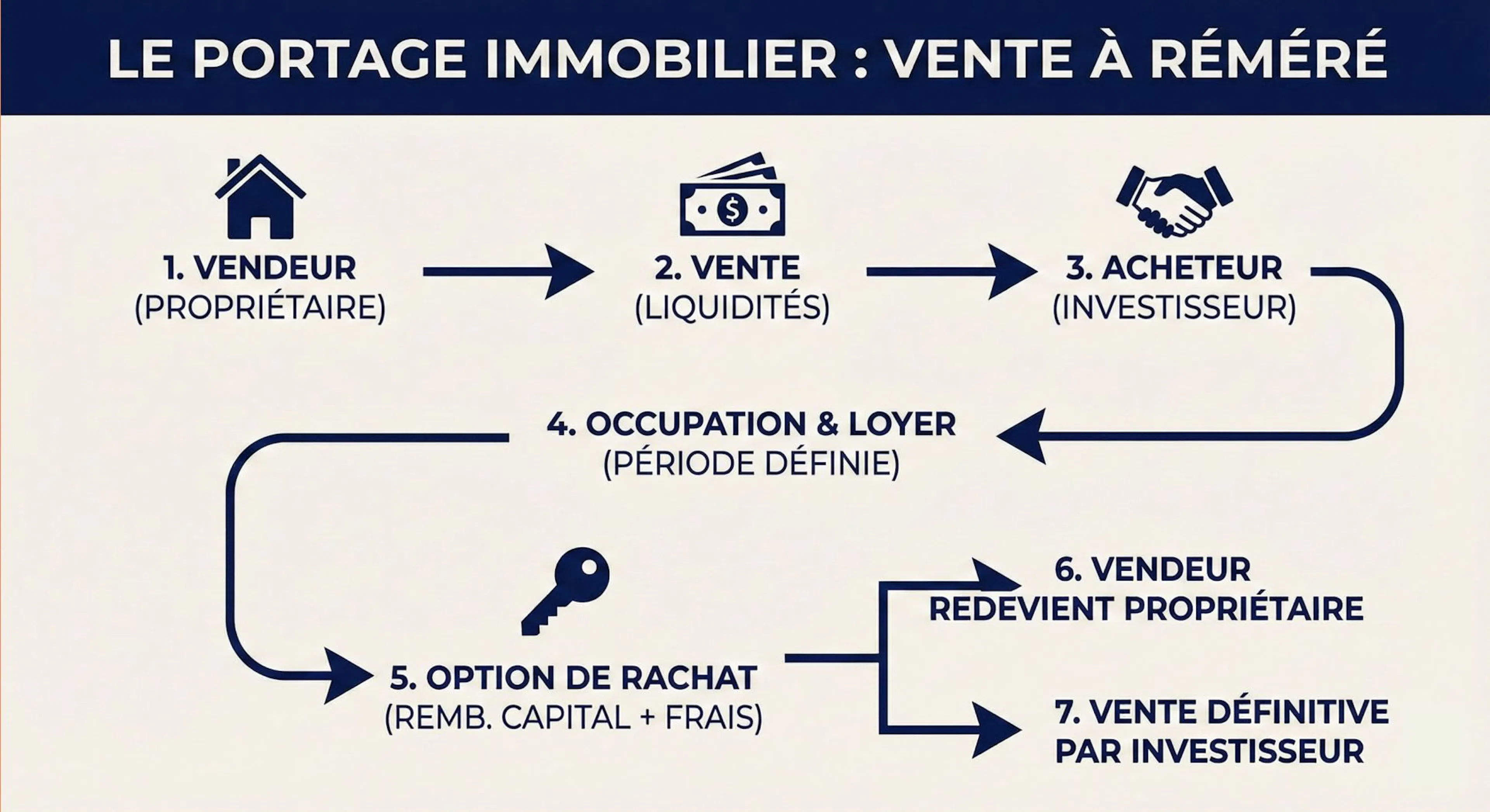 Comment se déroule une opération de réméré, étape par étape ?