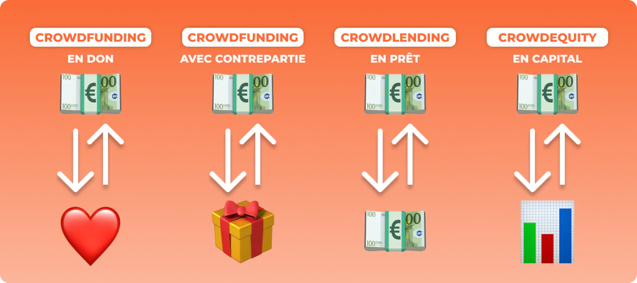 4 types de crowdfunding