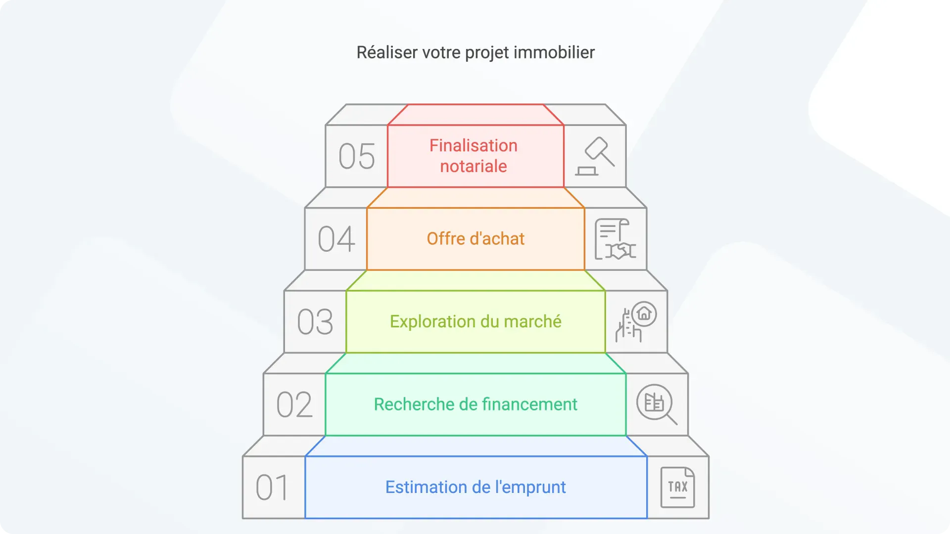 Les 5 étapes clés pour concrétiser son achat