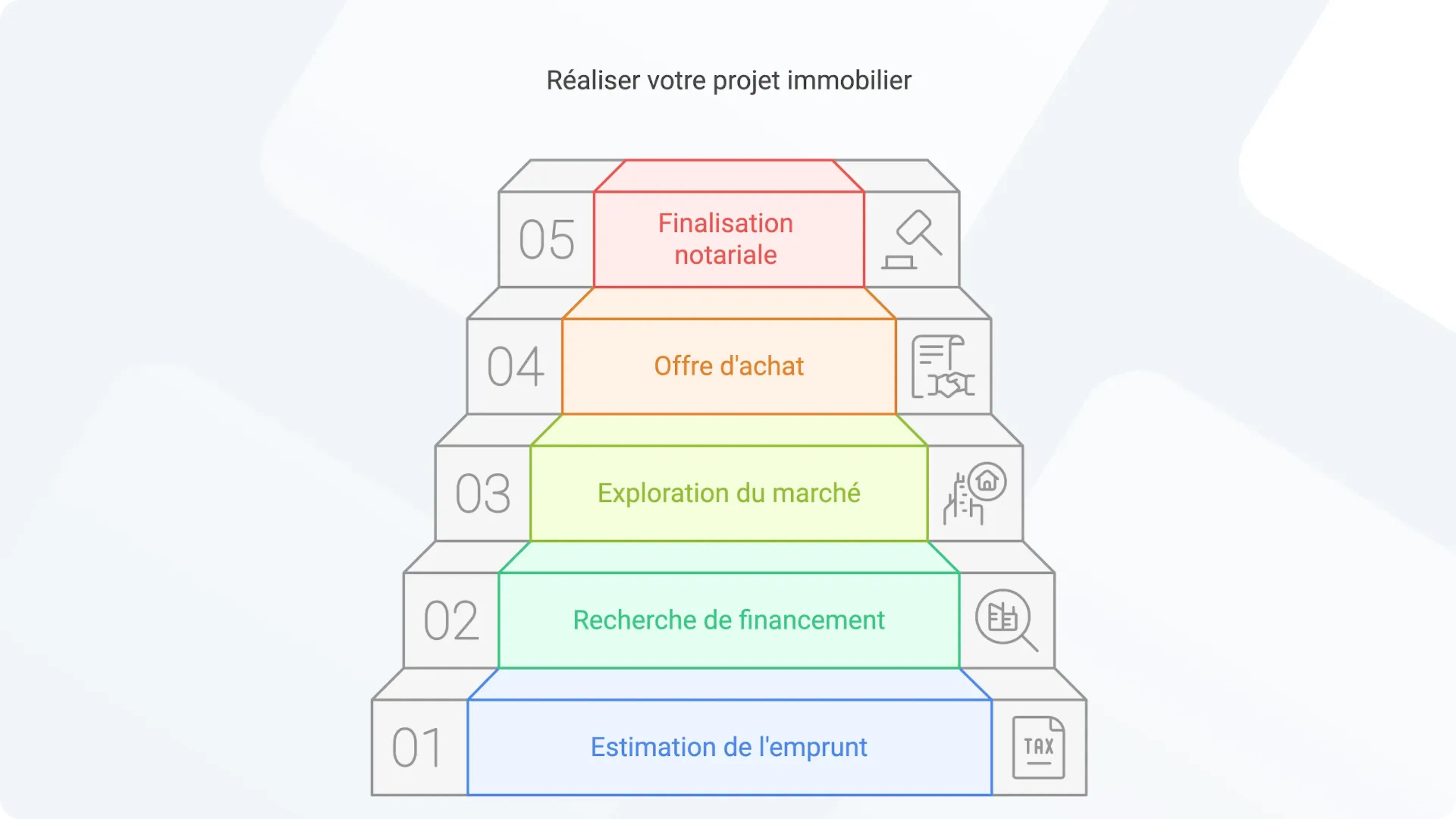 Les 5 étapes clés pour concrétiser son achat