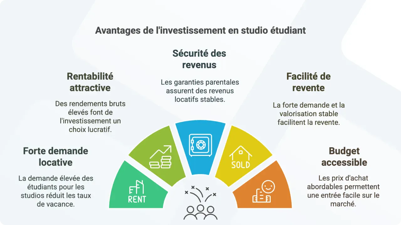 Les 5 avantages majeurs d'un investissement en studio étudiant