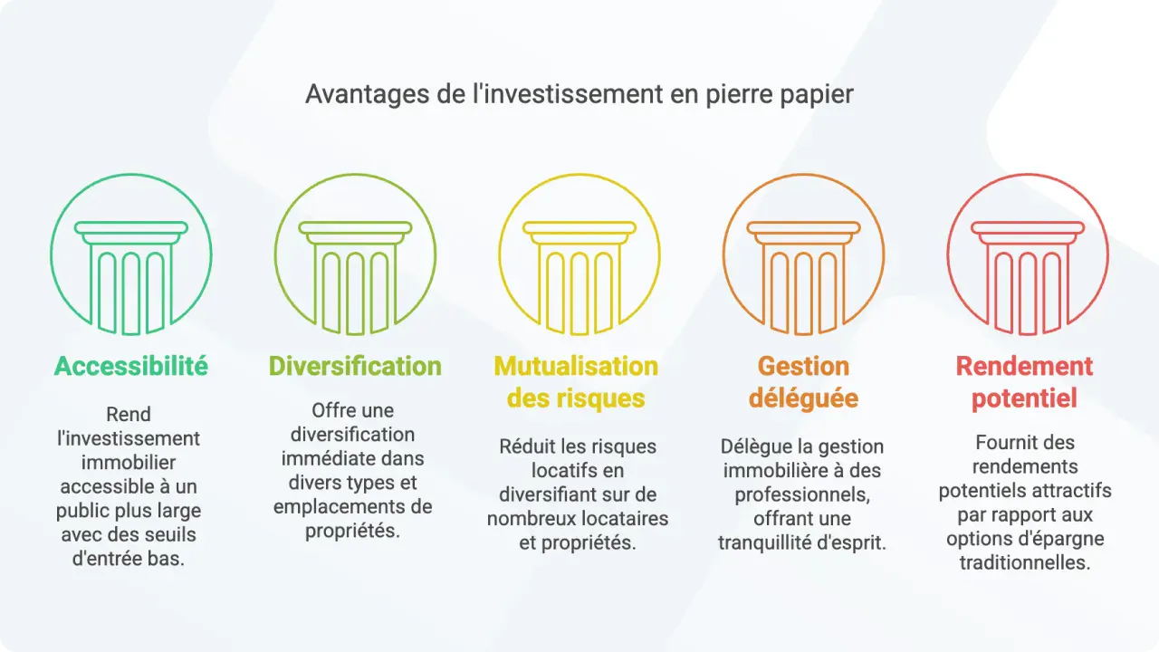 Pourquoi investir dans la pierre papier ?