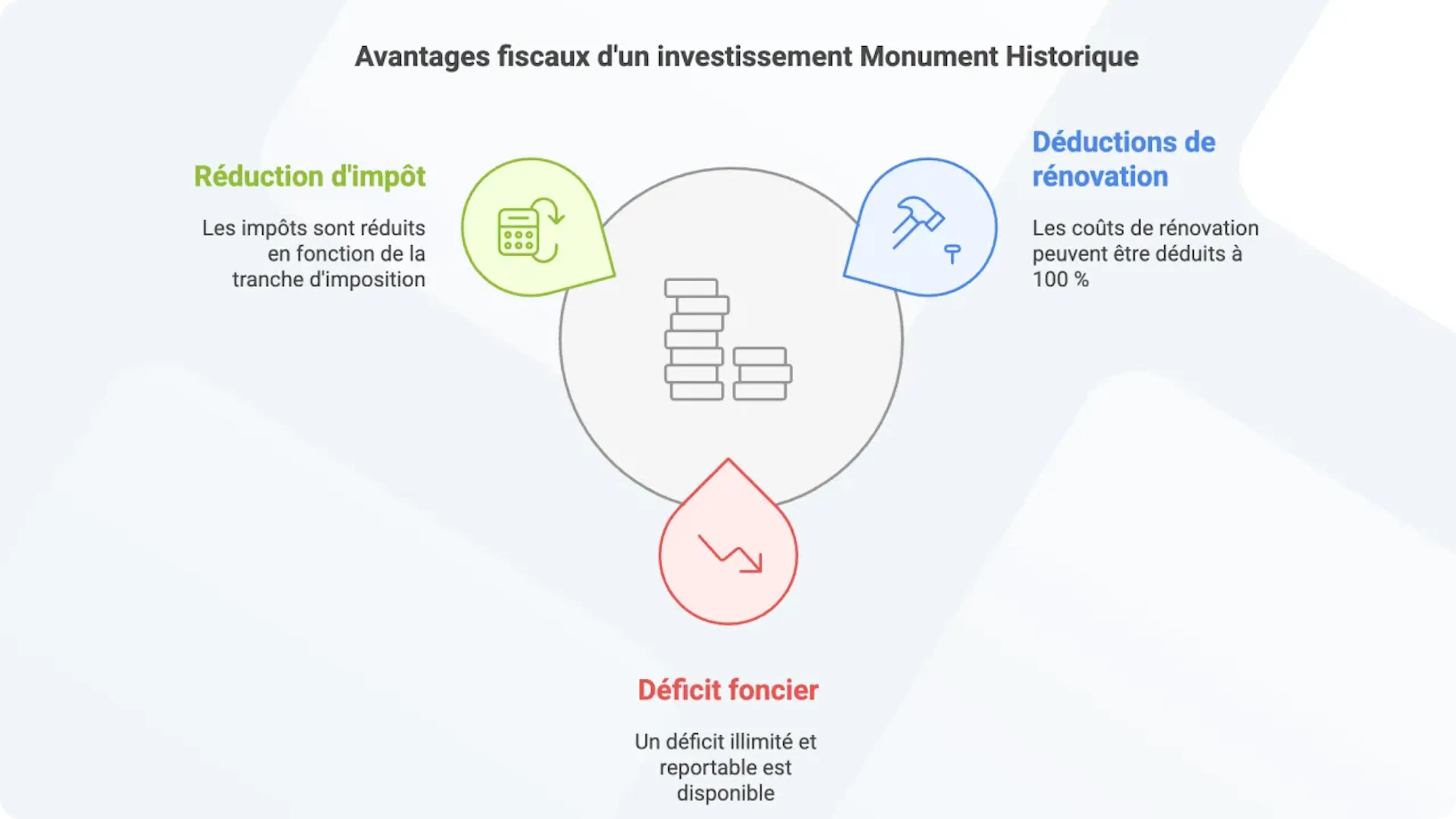Avantages fiscaux d’un investissement Monument Historique