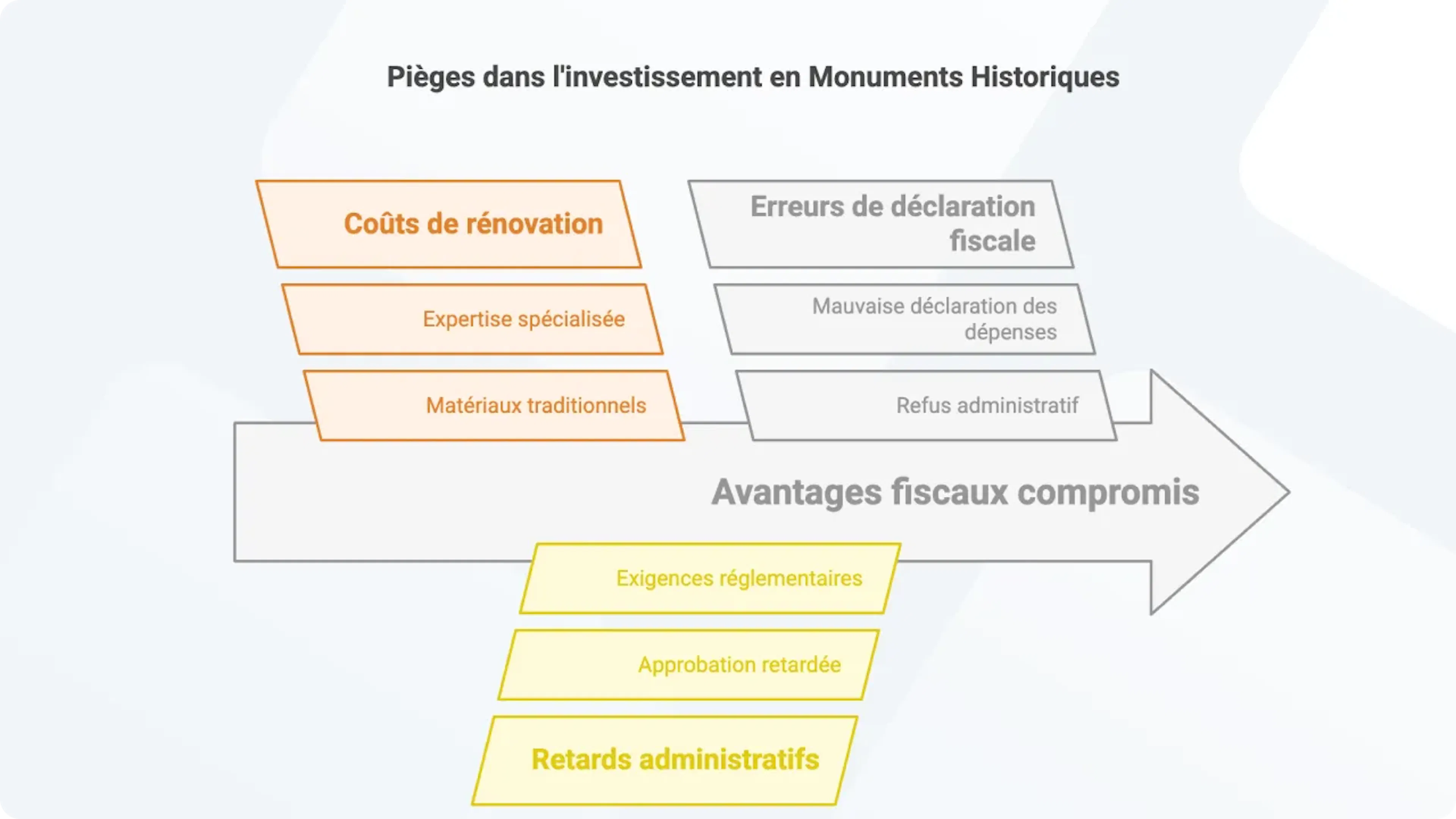 Comment réussir son projet ?