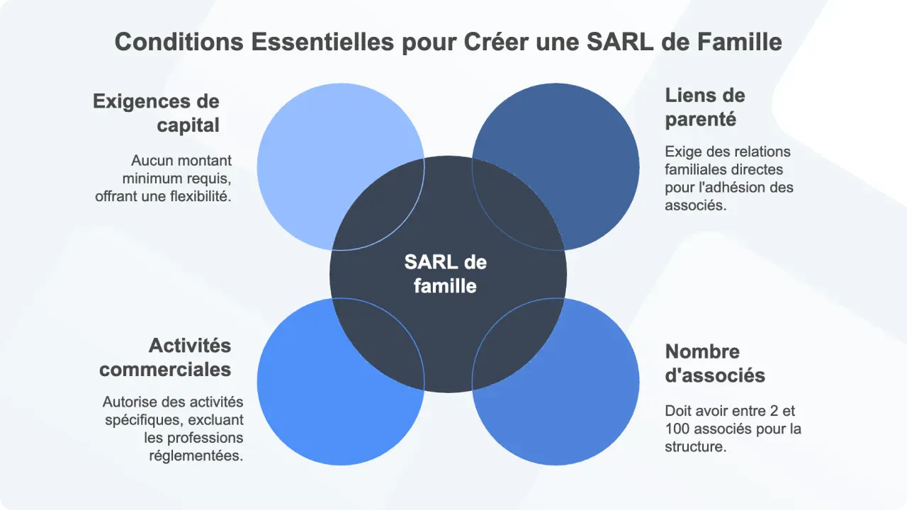Conditions pour créer une SARL de famille