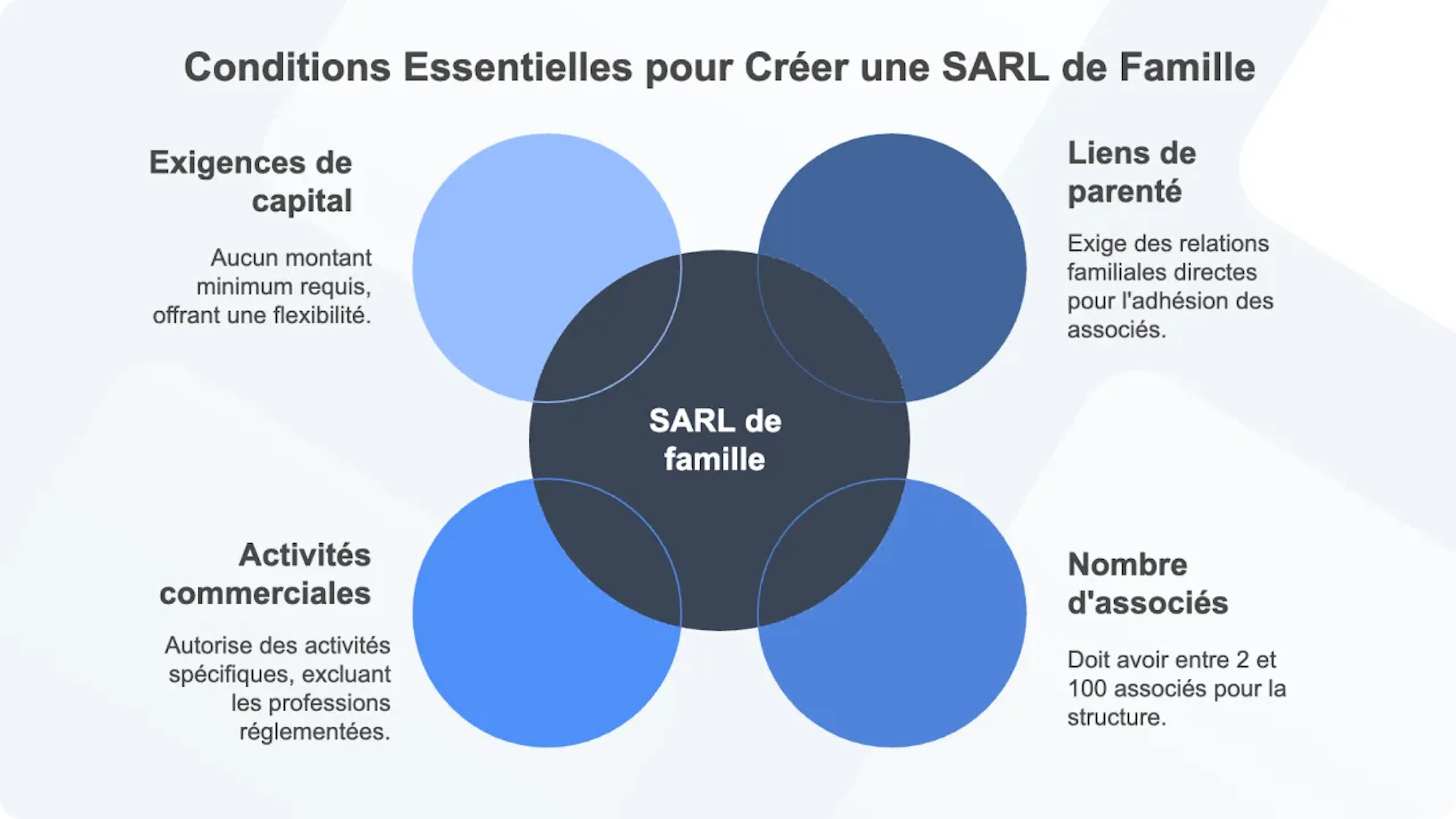 Conditions pour créer une SARL de famille