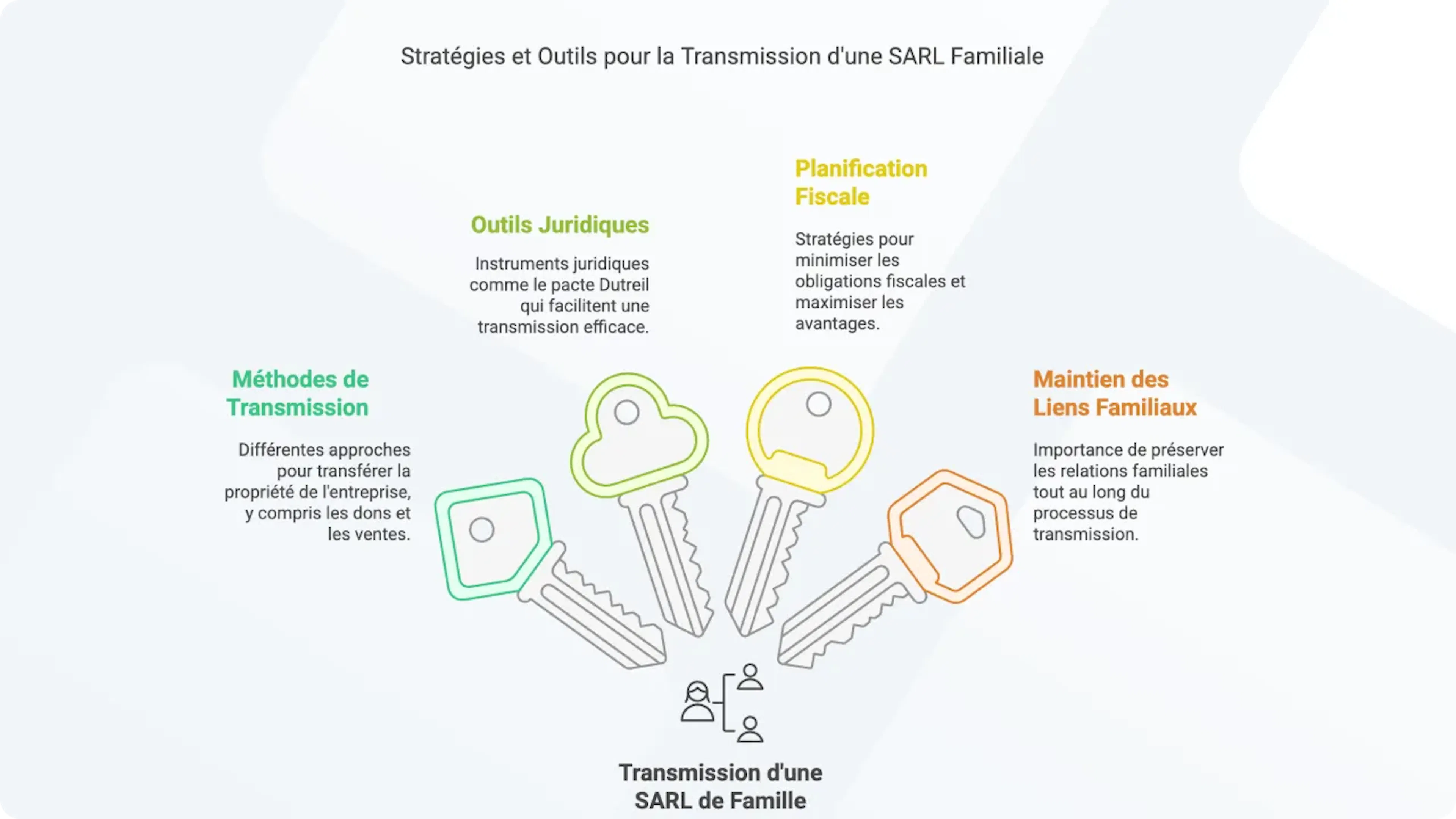 Transmettre une SARL de famille