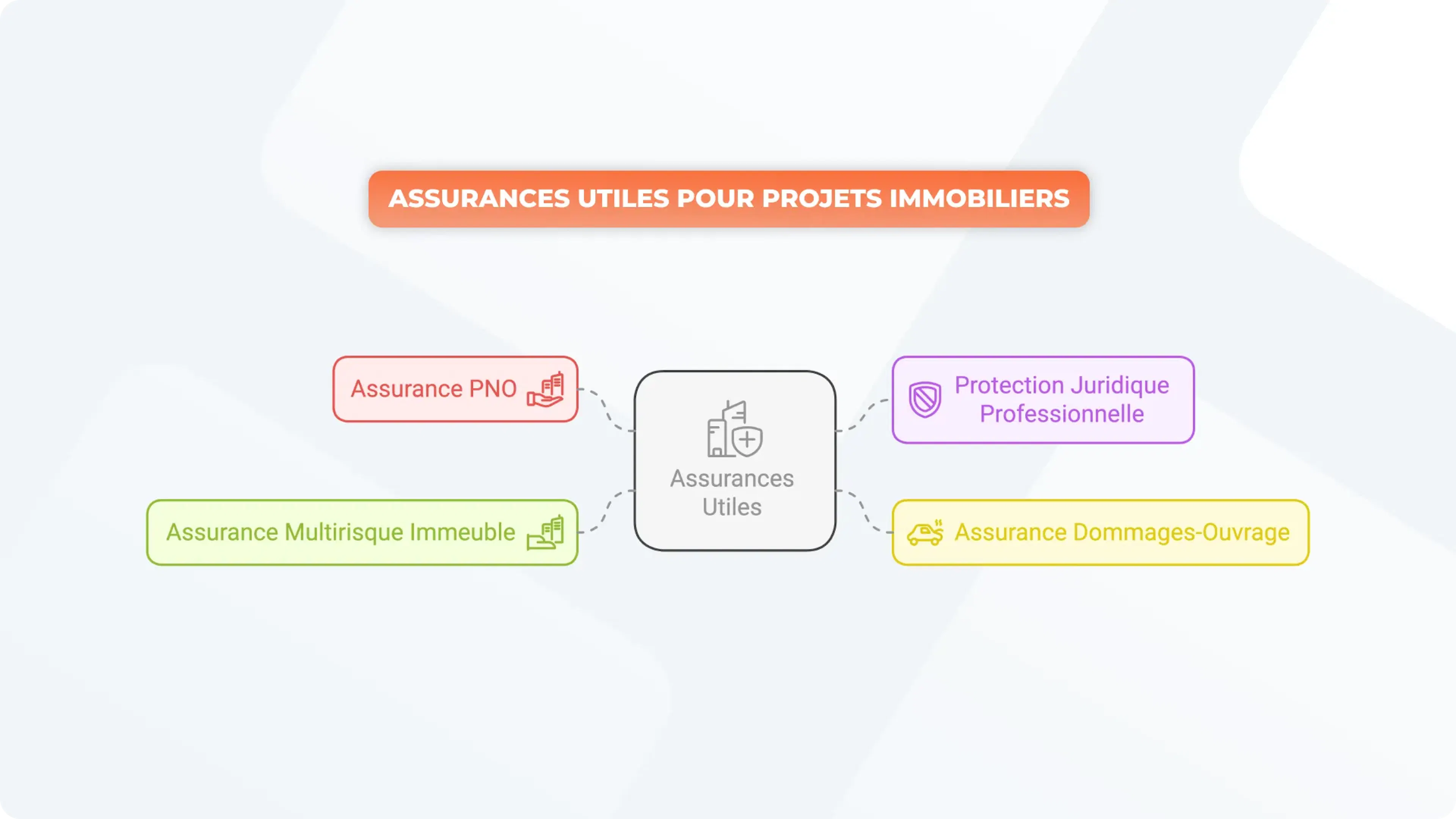 Assurances utiles selon les projets
