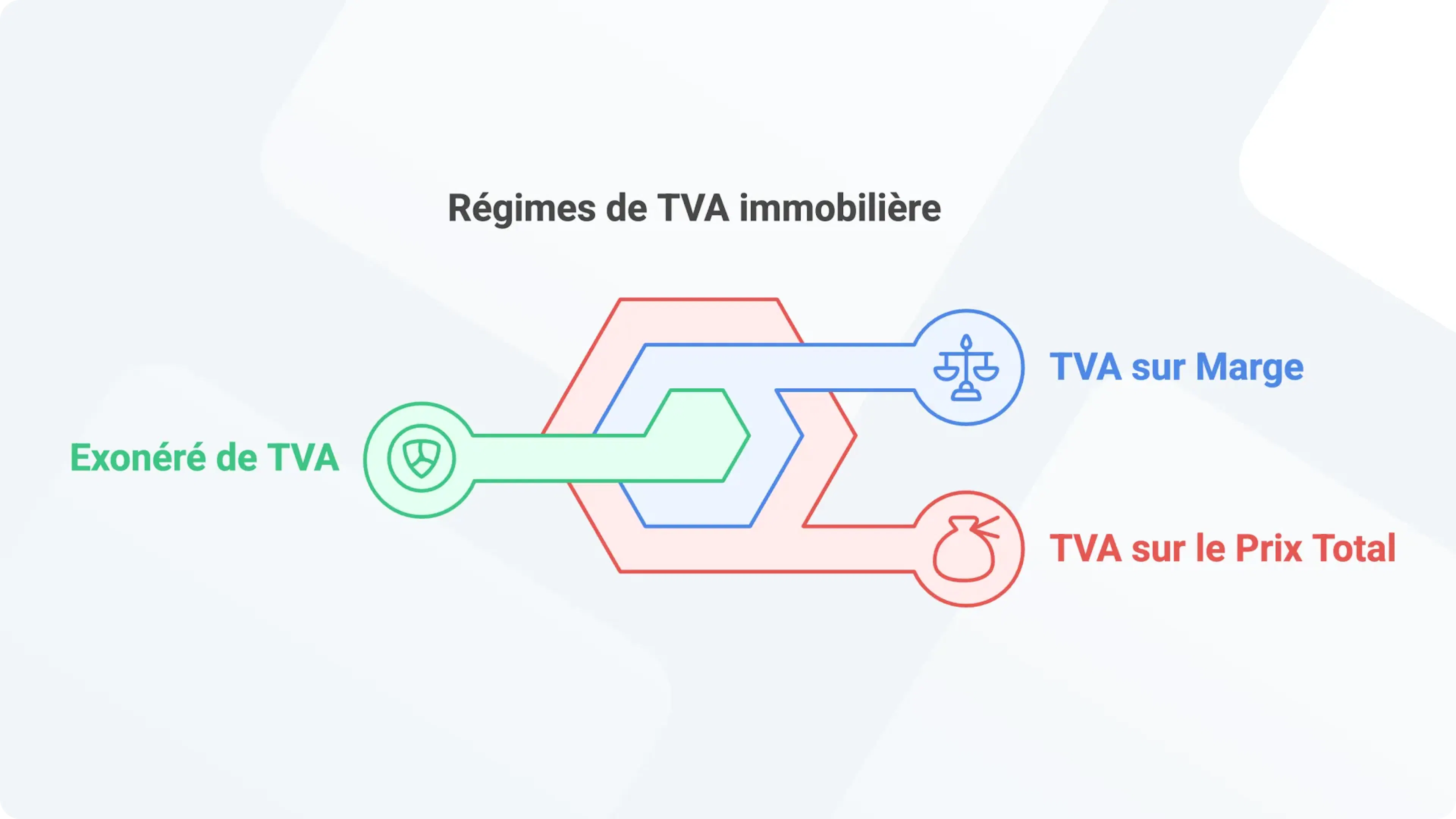 Différents régimes de TVA immobilière