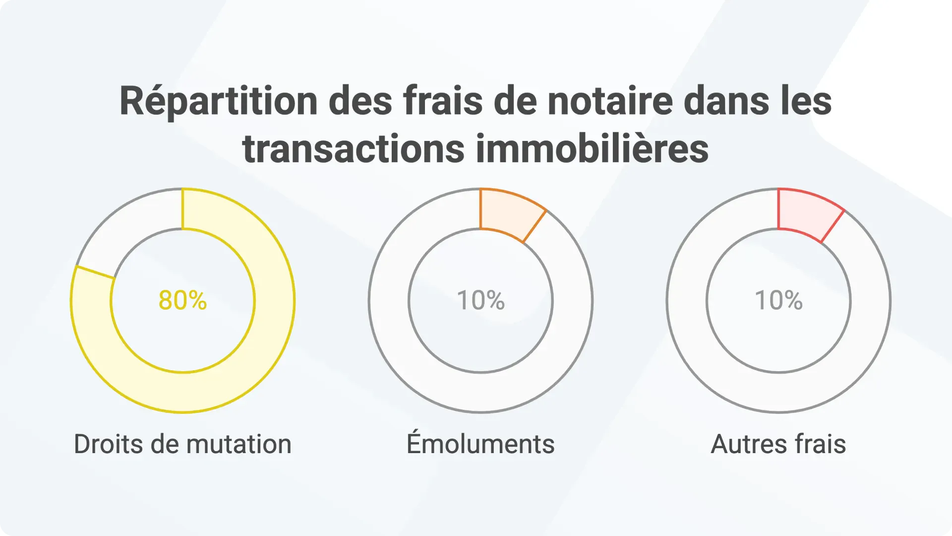 frais de notaire