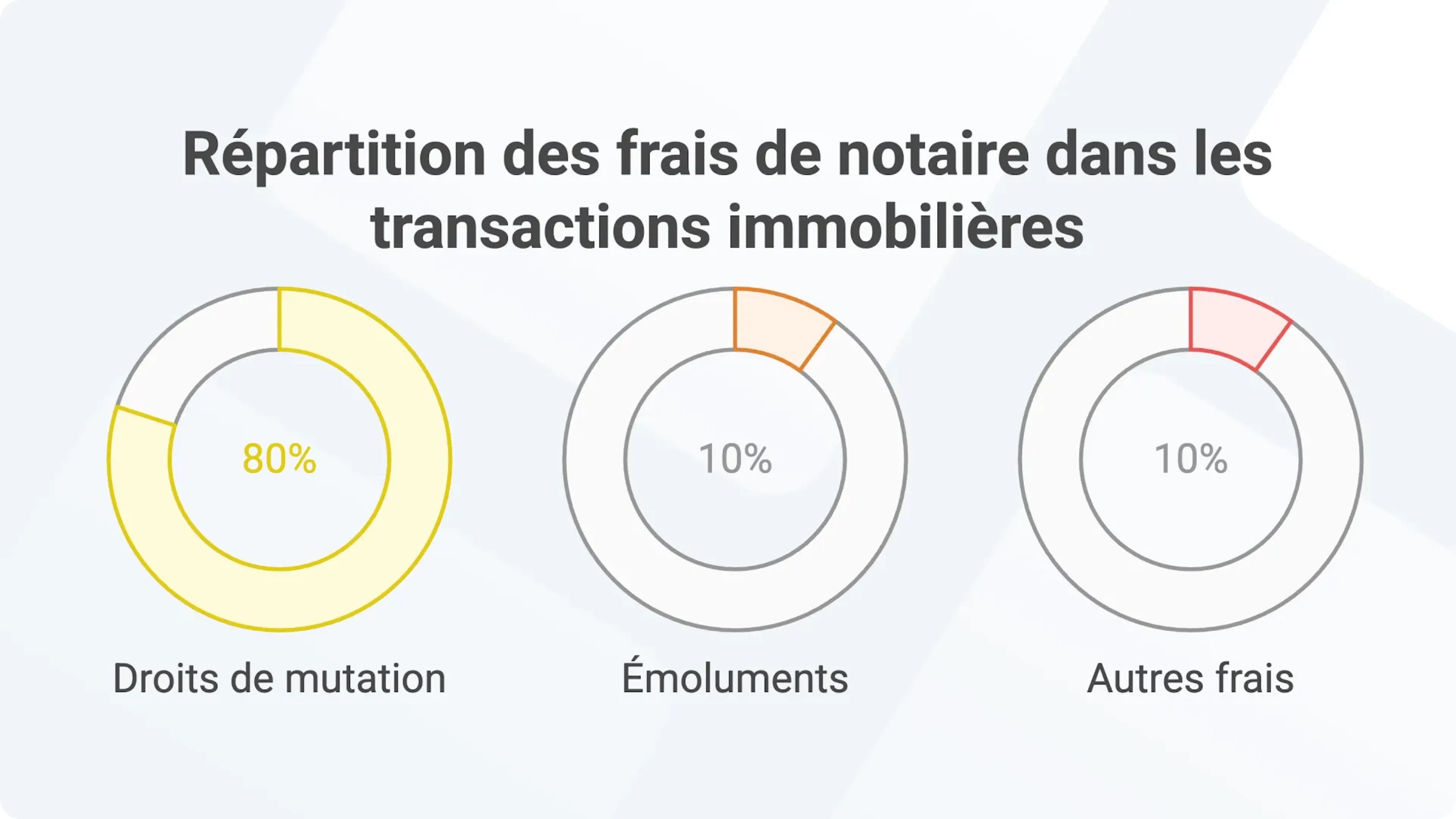 frais de notaire