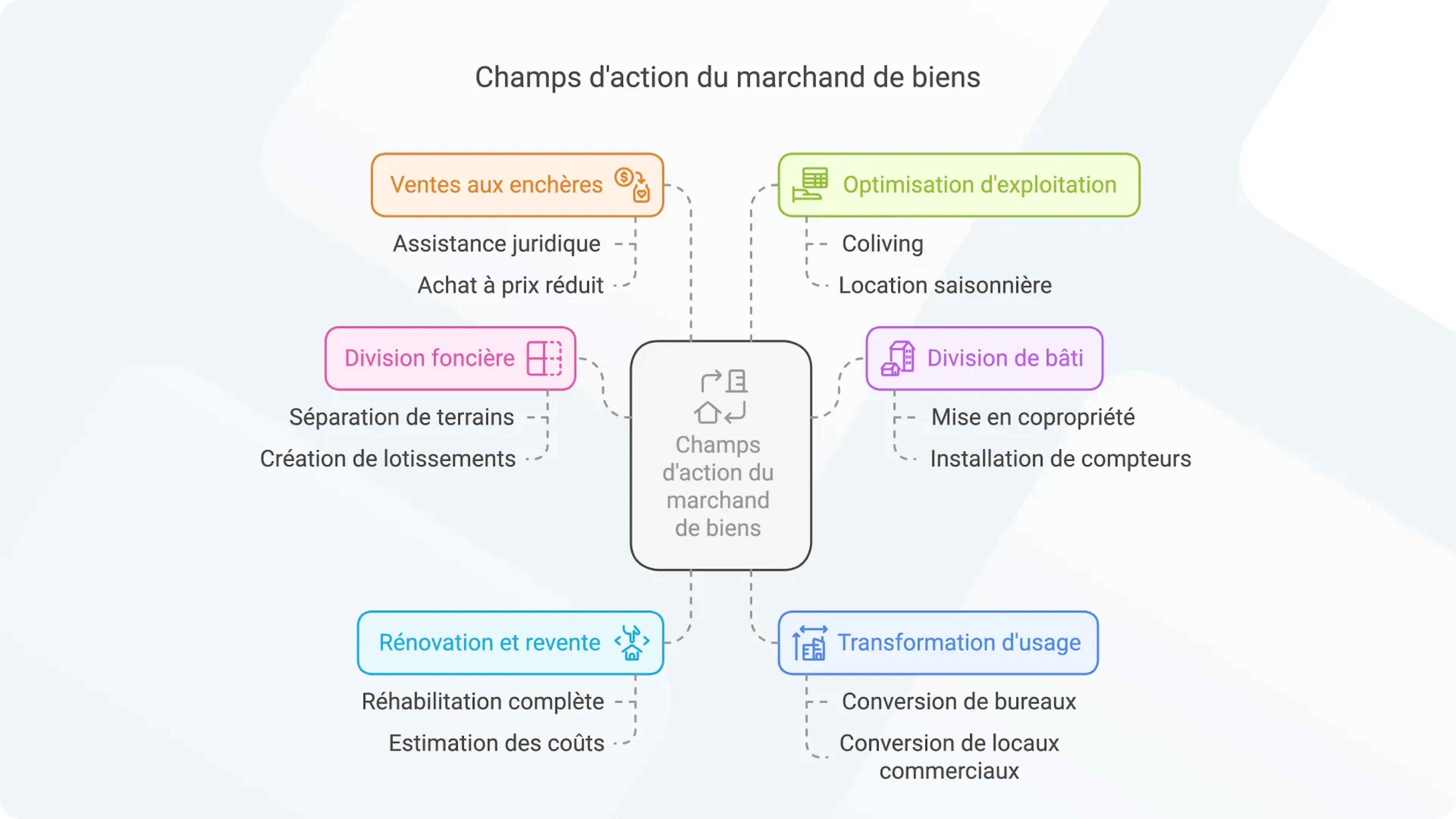 Champs d'action du marchand de biens