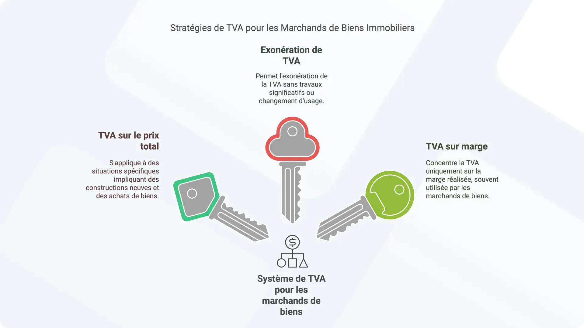 Comment fonctionne la TVA pour les marchands de biens ?