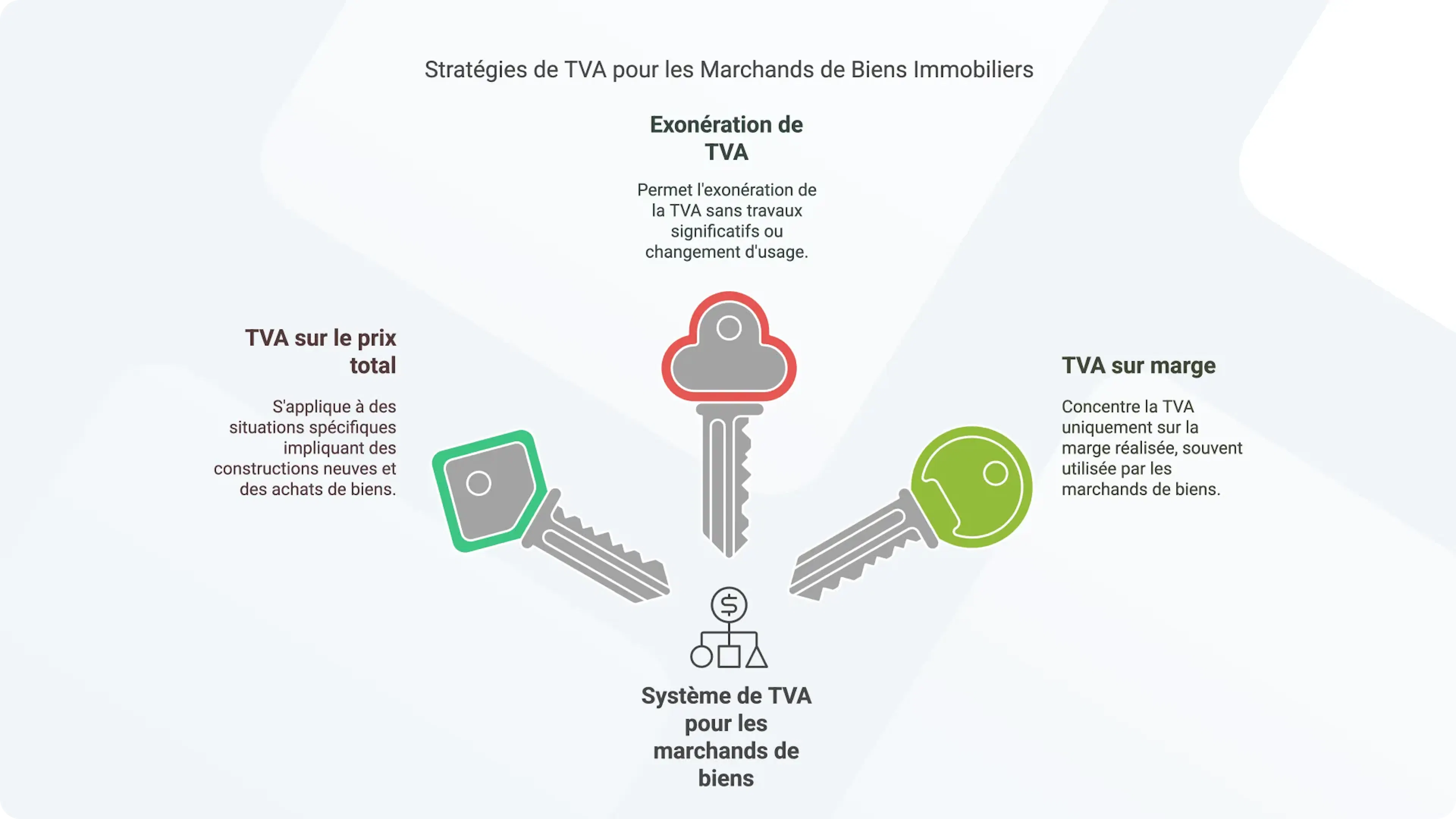 Comment fonctionne la TVA pour les marchands de biens ?