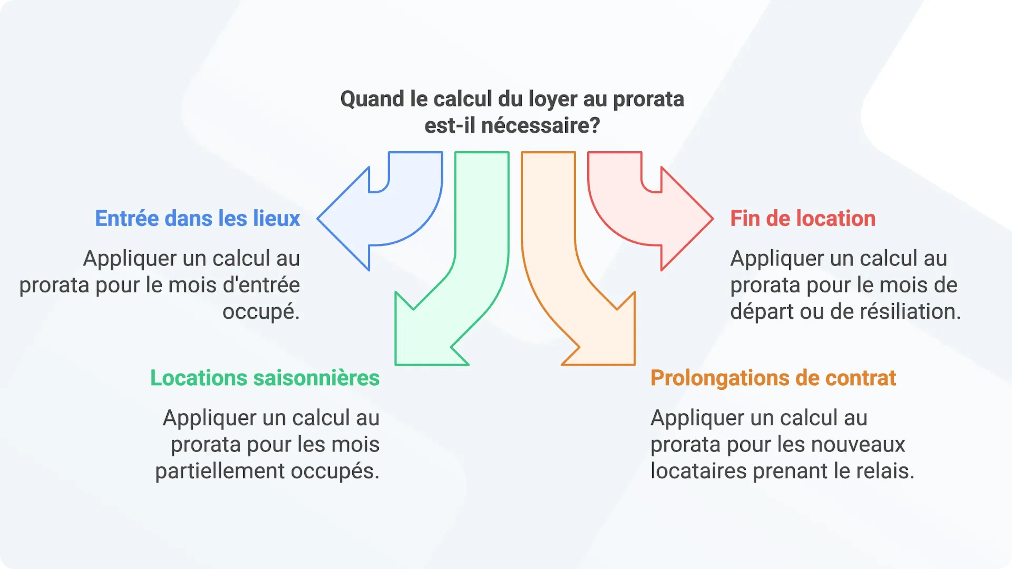 Quand faut-il calculer un loyer au prorata ?