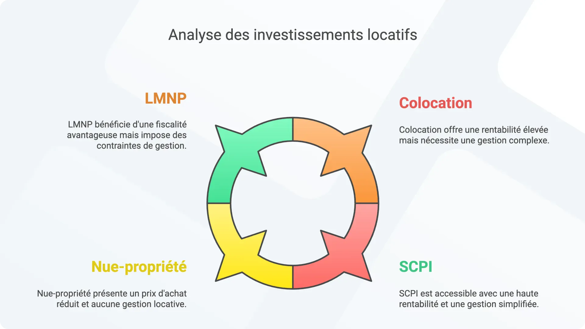 Les différents types d'investissements