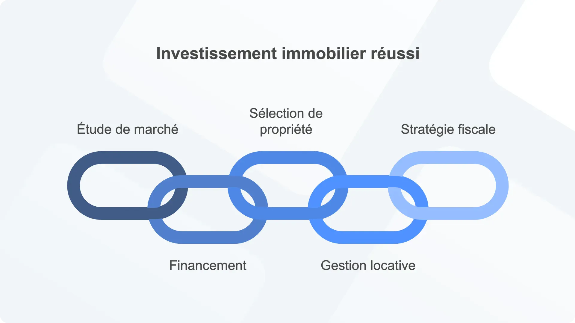 Les étapes pour réussir un investissement locatif