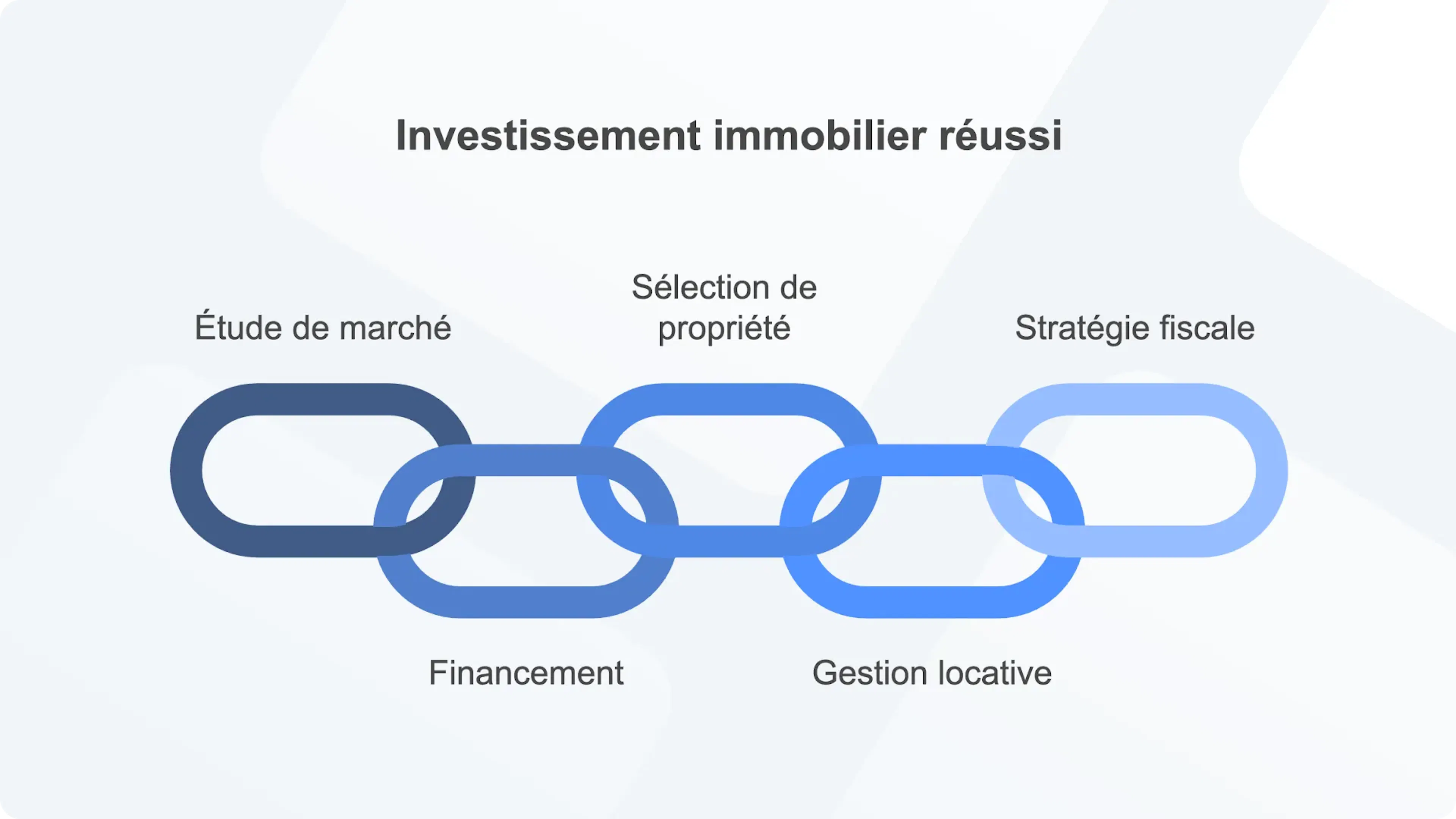 Les étapes pour réussir un investissement locatif