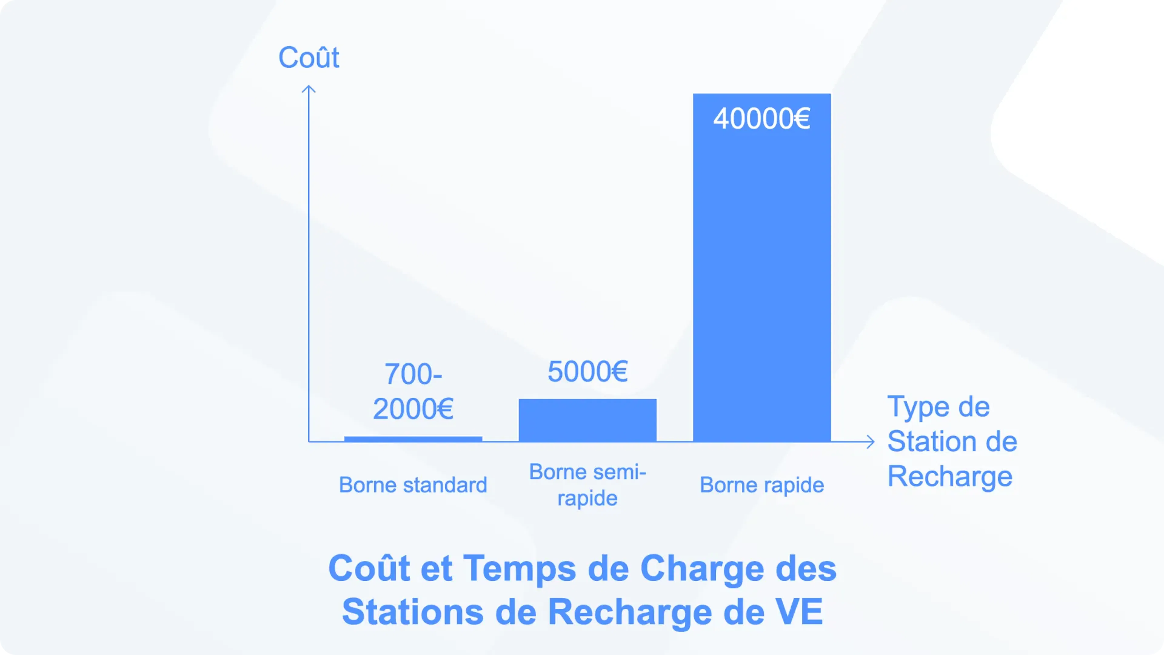 Coûts d'un parking électrique