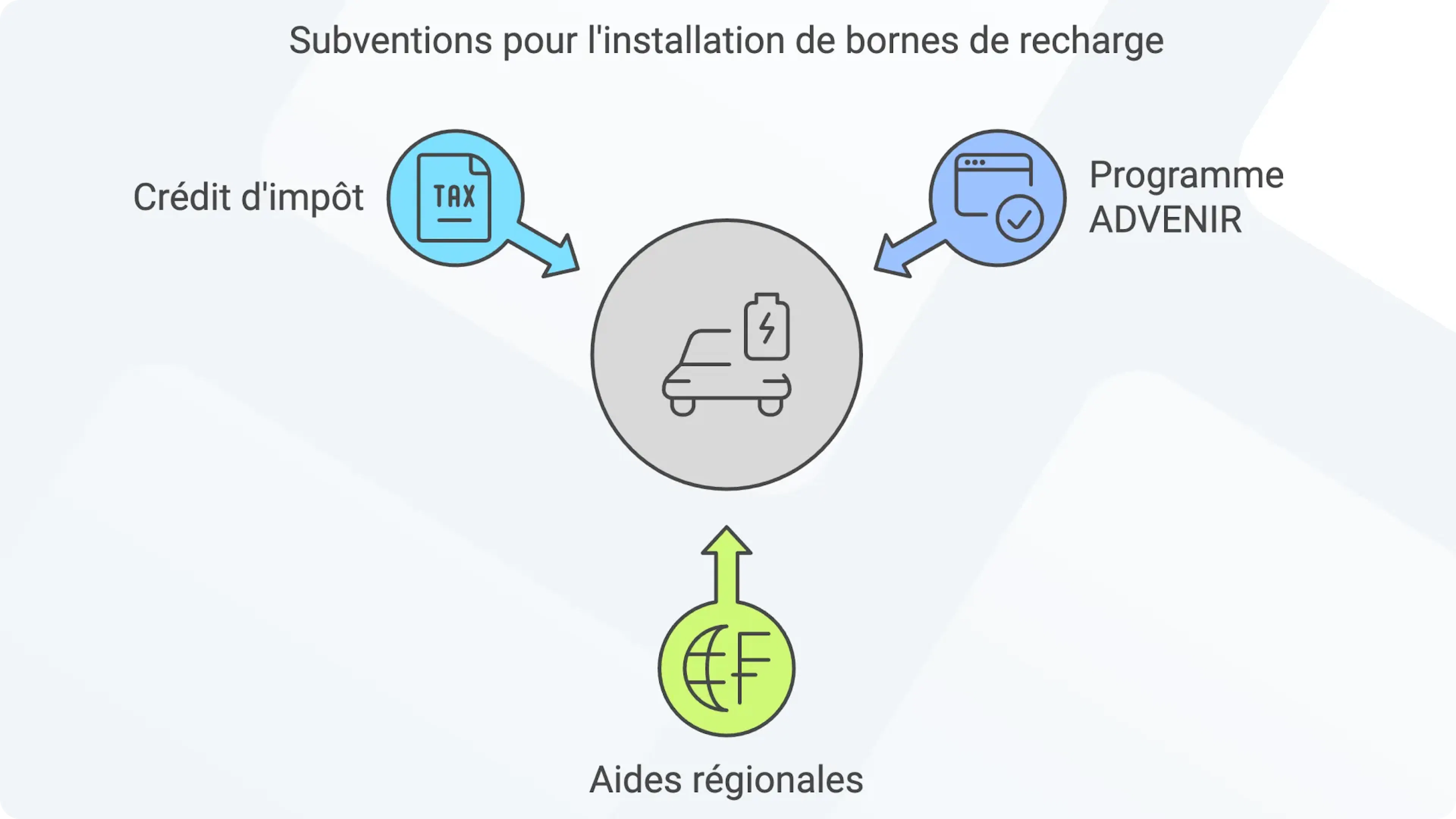 Subventions pour l'installation de bornes