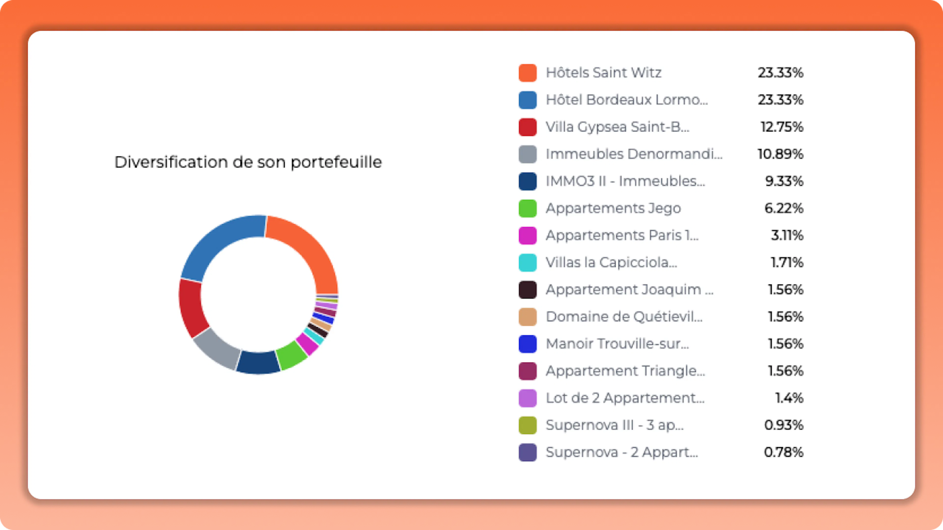 Diversification des placements Bricks