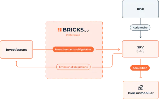 Schéma d'un investissement sur Bricks : Crowdfunding immobilier dès 10€