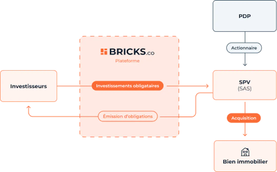 Schéma d'un investissement sur Bricks : Crowdfunding immobilier dès 10€