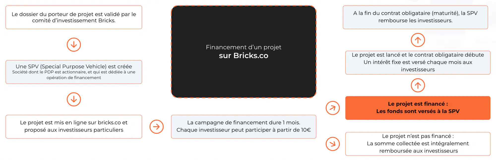 Le guide pratique de l'Investisseur sur Bricks.co