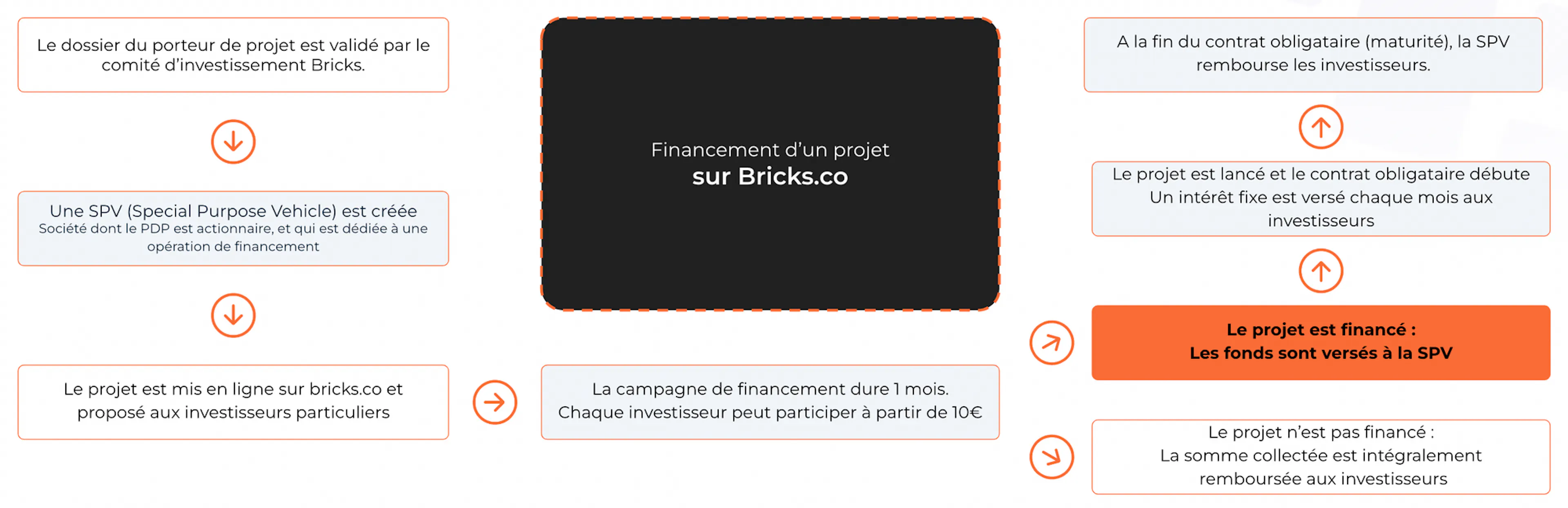 Le guide pratique de l'Investisseur sur Bricks.co