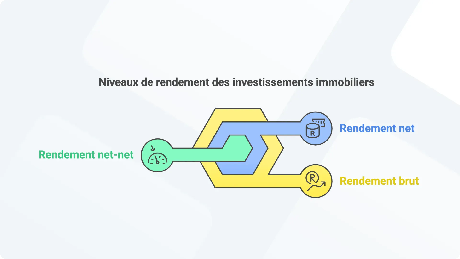 Les trois visages du rendement