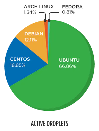 pie chart