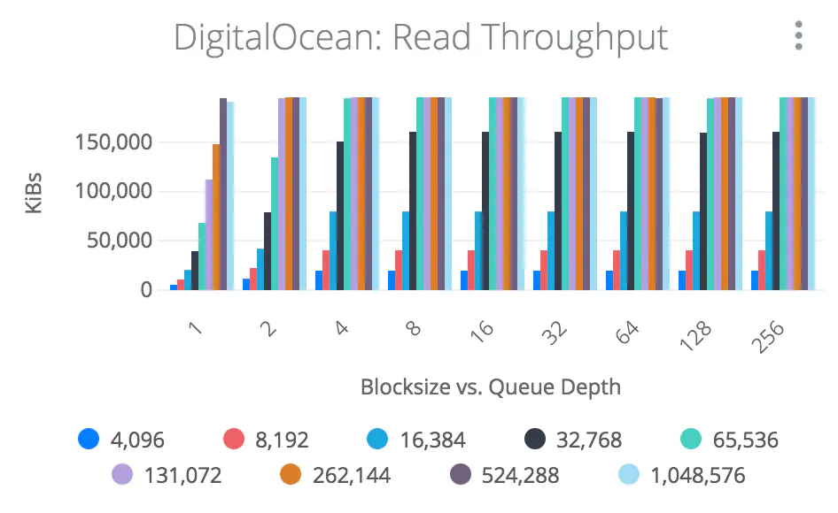 Read Throughput graph