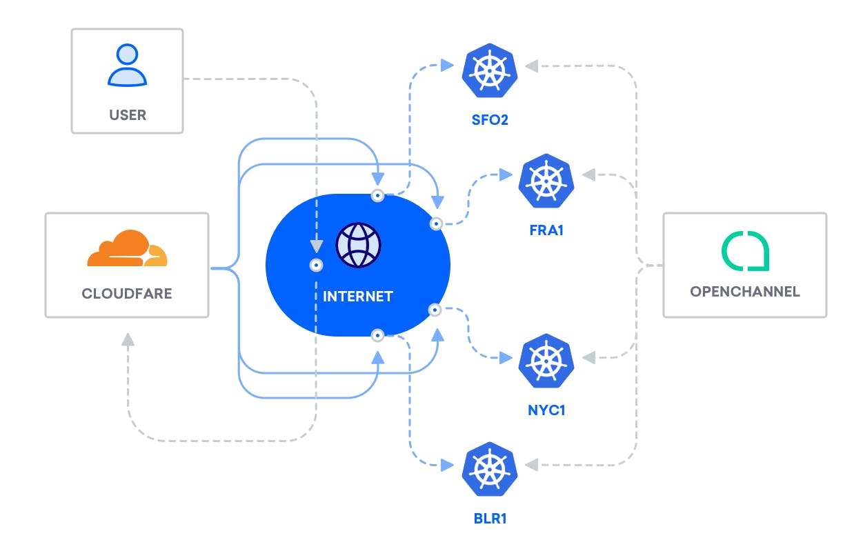 How we launched our Marketplace using DigitalOcean Part 1 LaptrinhX