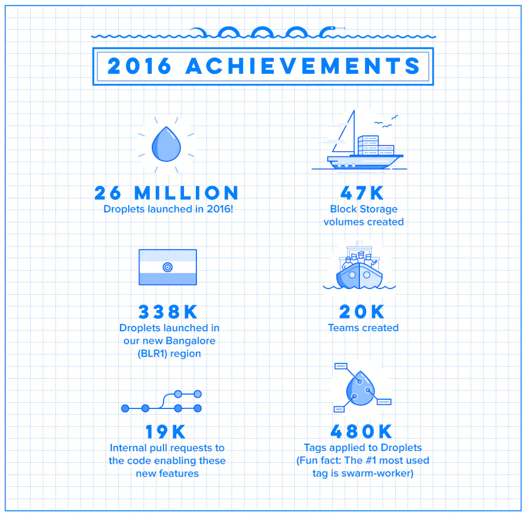 2016 achievements