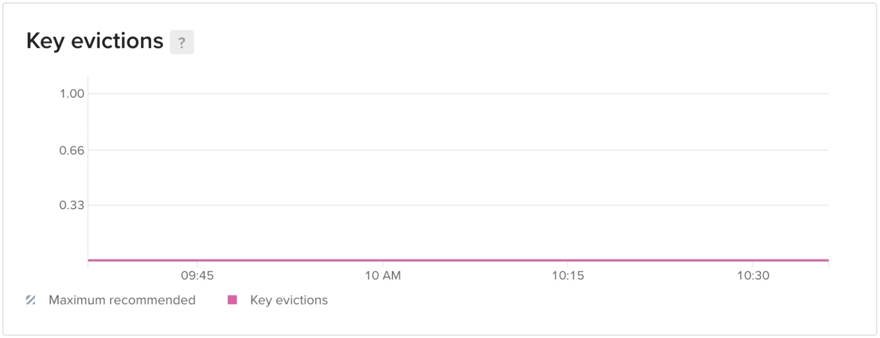 Metrics for Managed Redis are now available