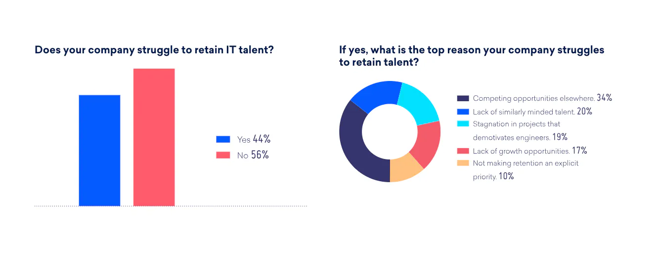 IT Talent