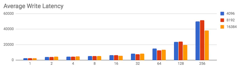 Average write latency