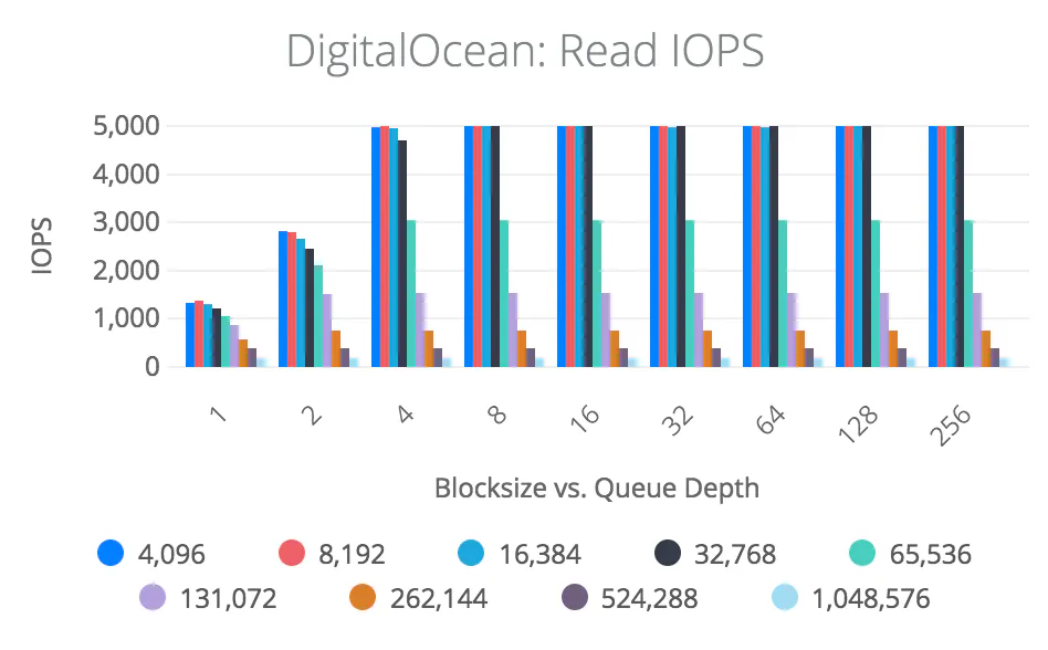 Read IOPS graph