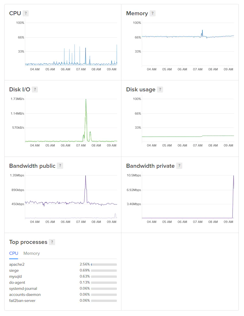 new graphs