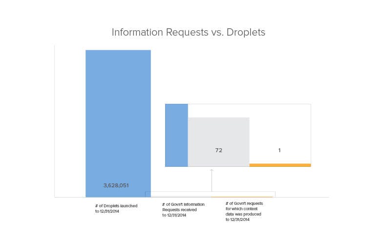 Information Requests vs. Droplets